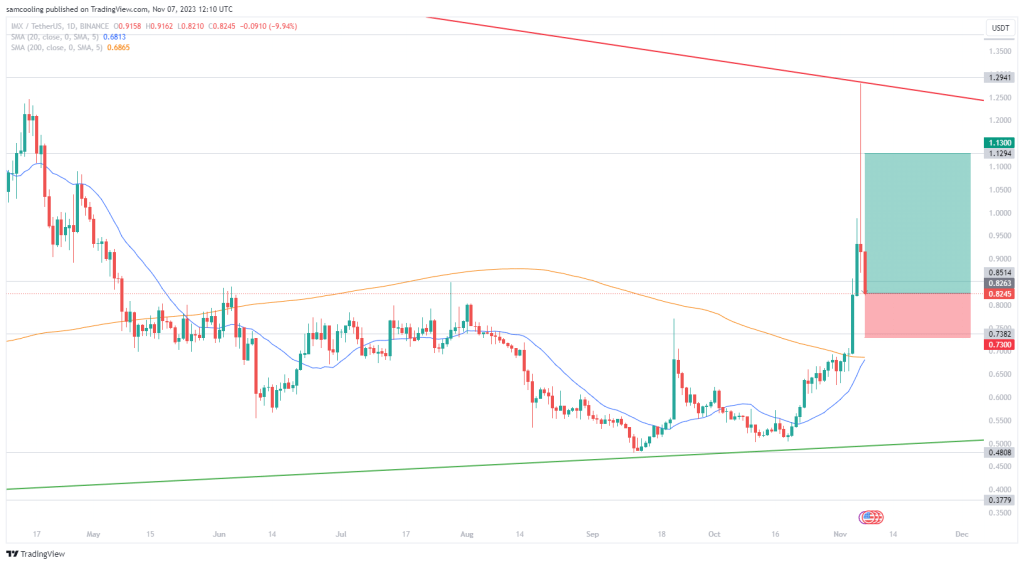 IMX koers analsye 7 november