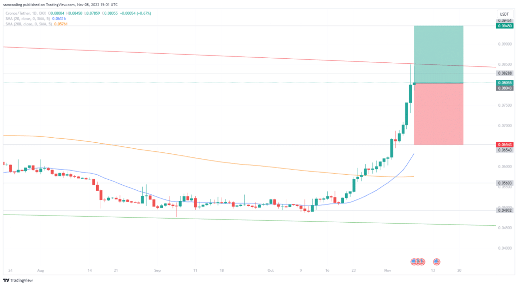 Cronos Schiet 30% Omhoog - Cronos Koers