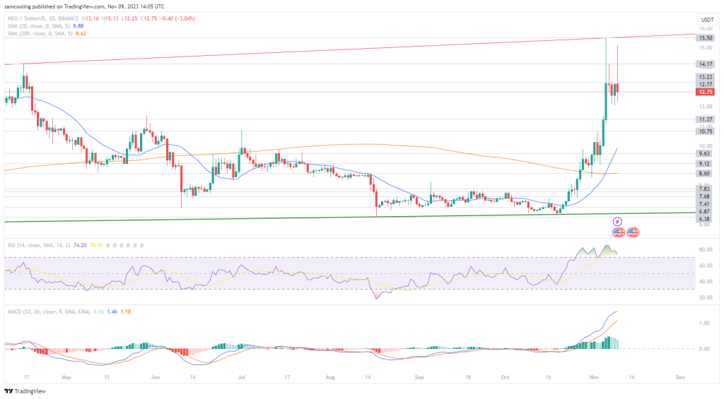 NEO koers analyse 9 november