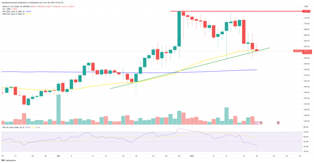 XMR Koersverwachting 16 november