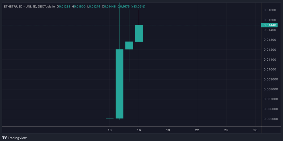 ETHETF koers grafiek