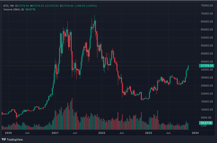 bitcoin koers week van 17 november