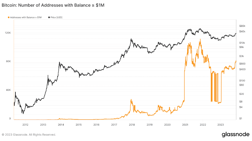 glassnode btc adresses met meer dan 1 miljoen