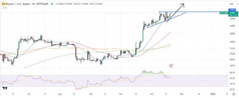 Bitcoin (BTC) koers analyse 21 november