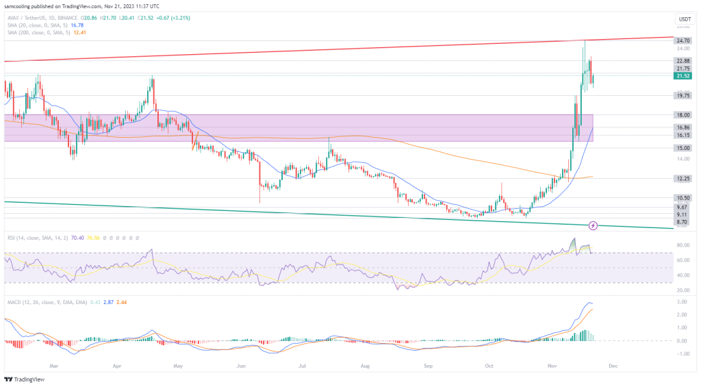 AVAX koers 21 november