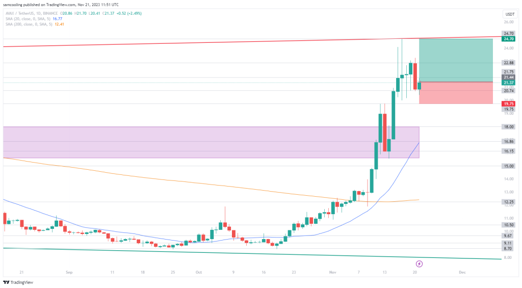 AVAX koers analyse 21 november