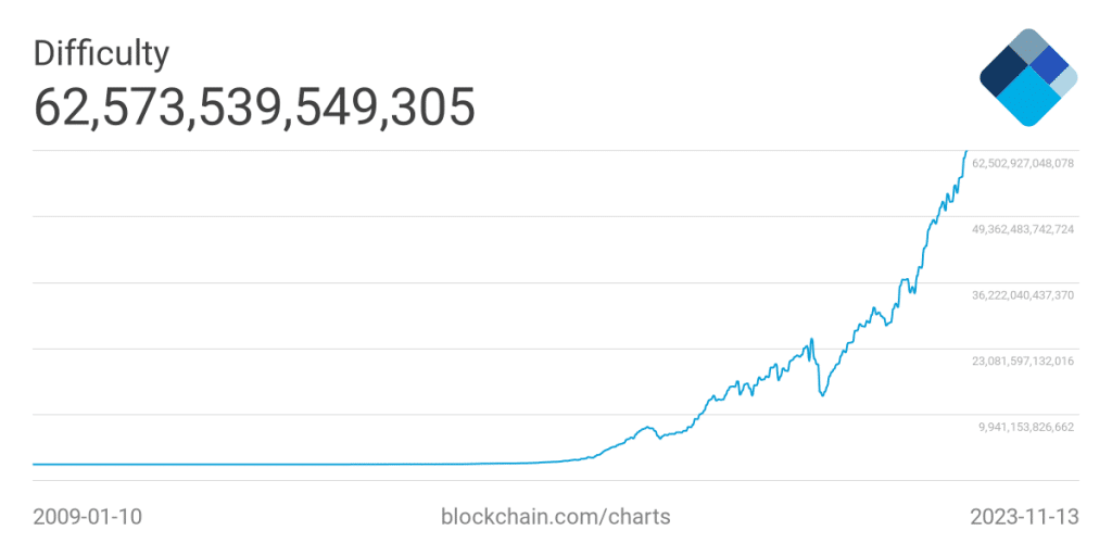 bitcoin minen moeilijkheidsgraad
