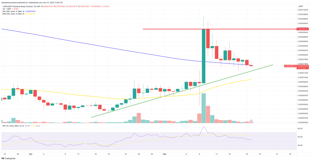 terra luna classic koers verwachting 21 november