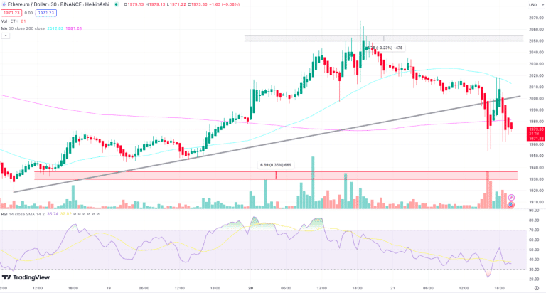 Ethereum koers grafiek