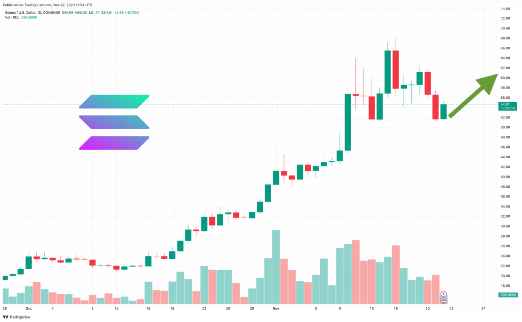 Solana koersverwachting 22 november