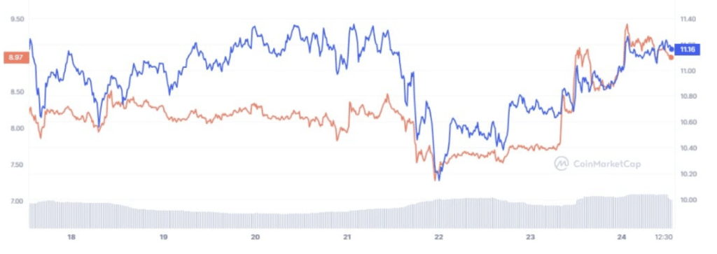 Grafiek GAS en token koers 24 november