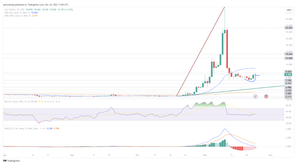 Grafiek GAS koersen 24 november