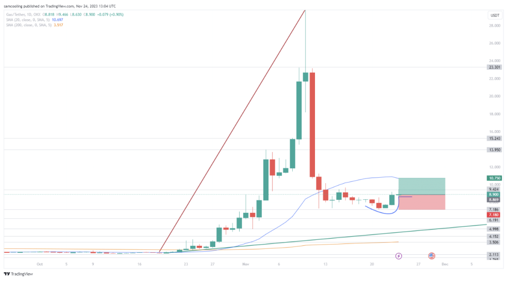 Grafiek GAS koers verachting 24 november