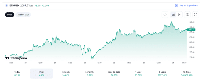 Ethereum Koers grafiek