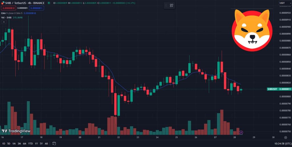 Shib-koers-verwachting