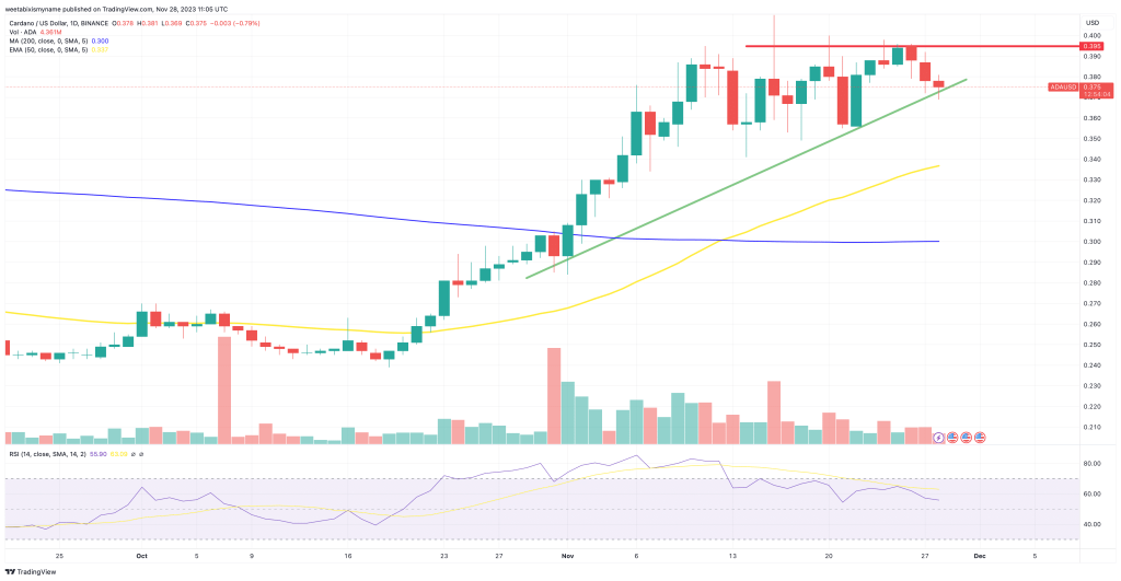 Cardano koers verwachting 28 november