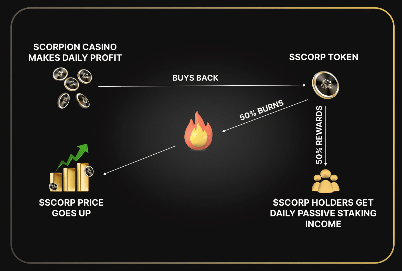 tokenomics scorpion casino