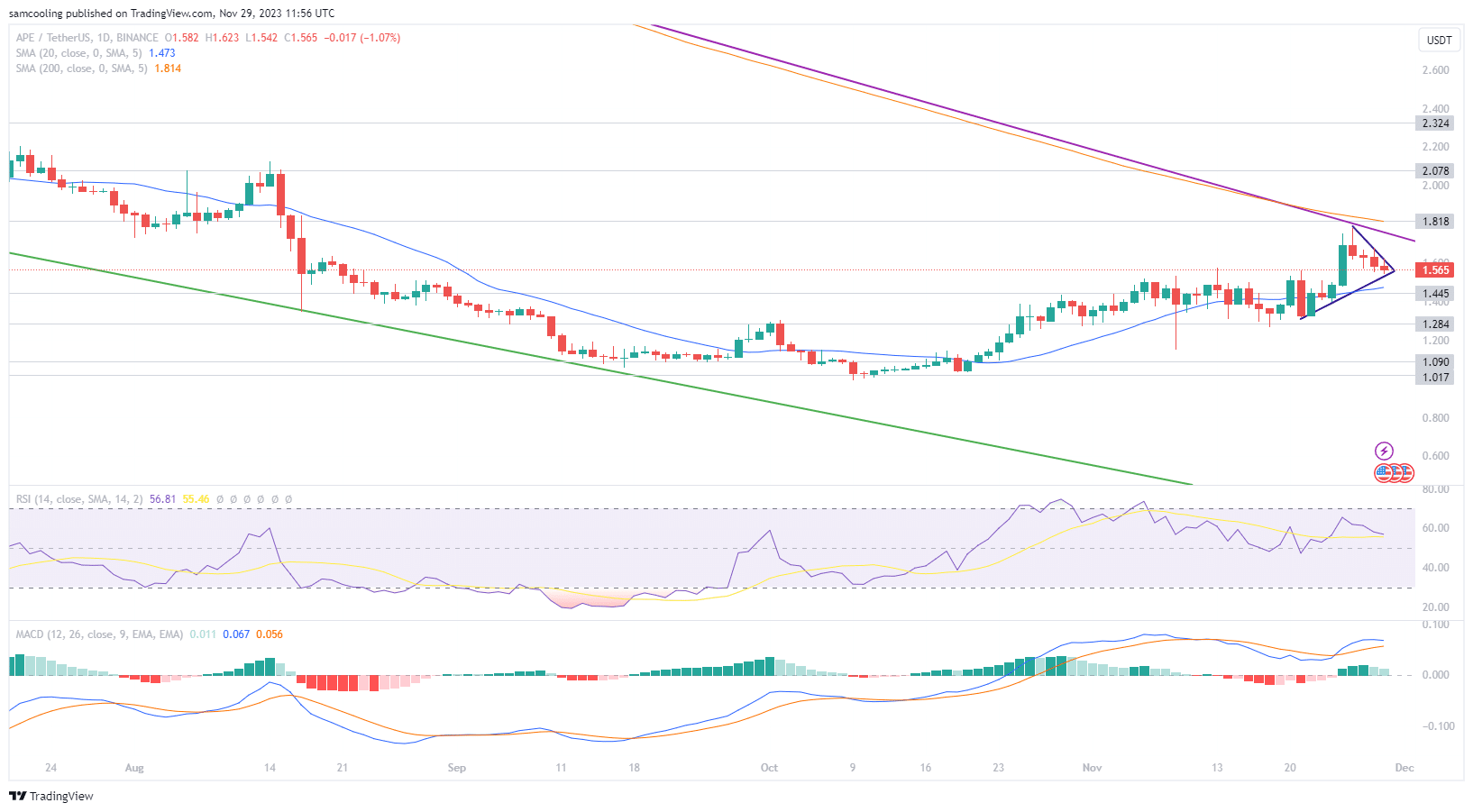 Koers APE 29 november