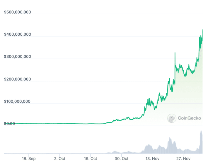 90-daagse BONK koers