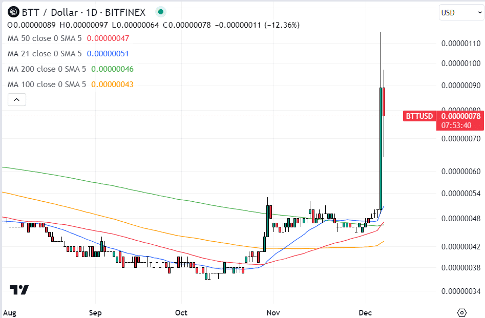 BitTorrent koers 8 december
