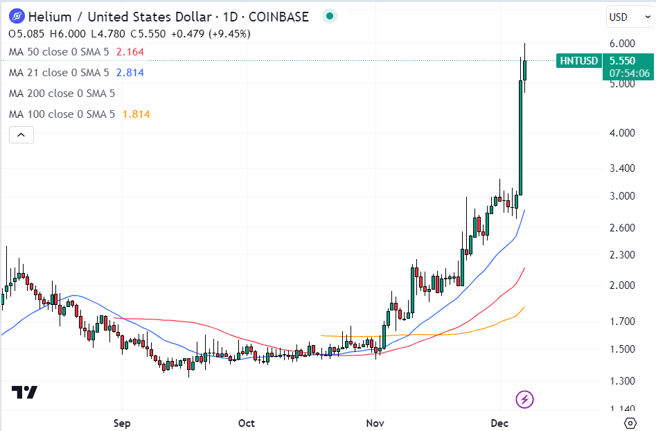 Helium koers 8 december