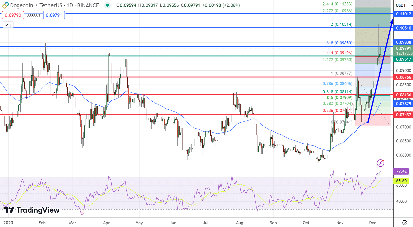 Dogecoin koers grafiek