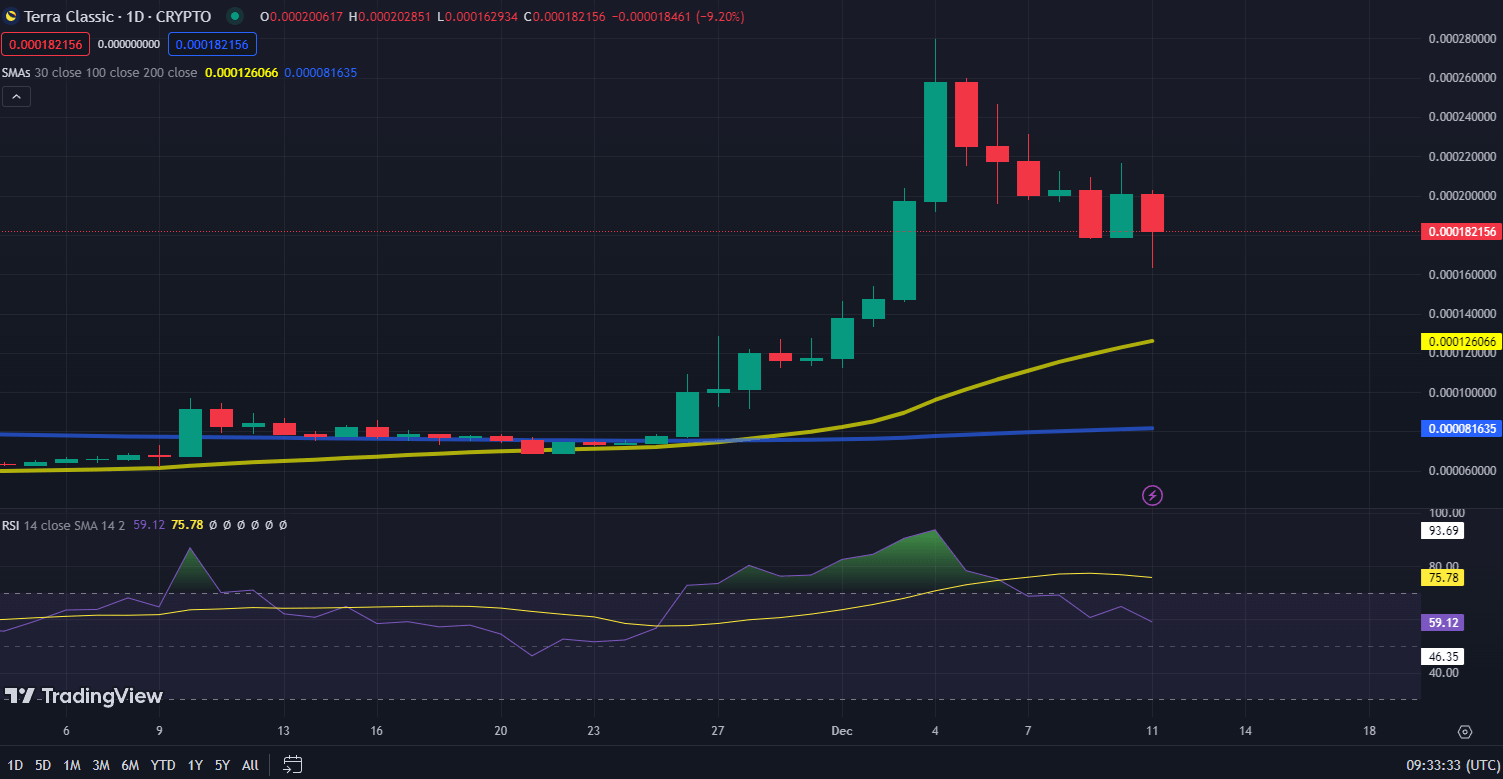 Terra Luna Koers grafiek