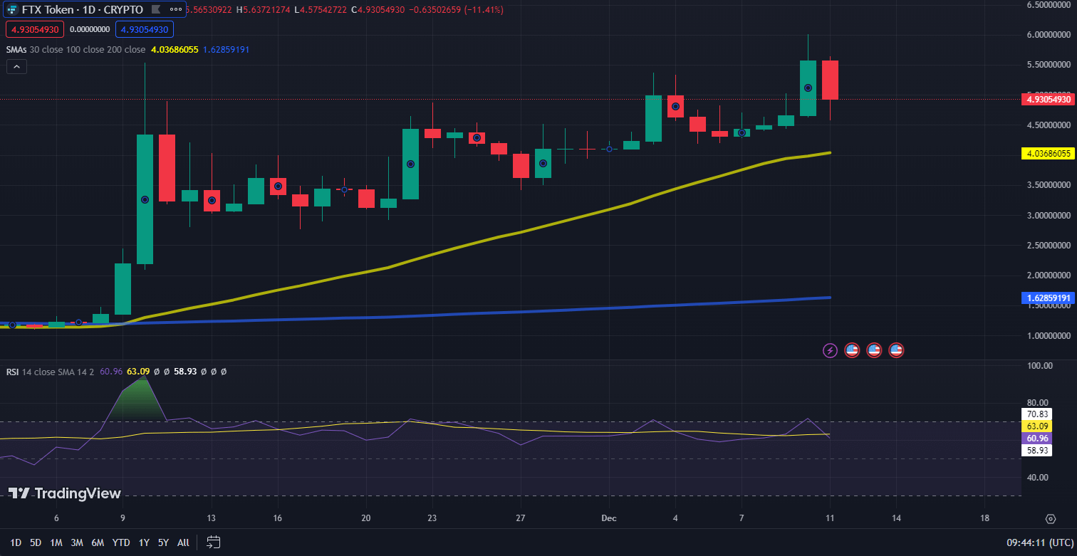 FTX Token koers Grafiek