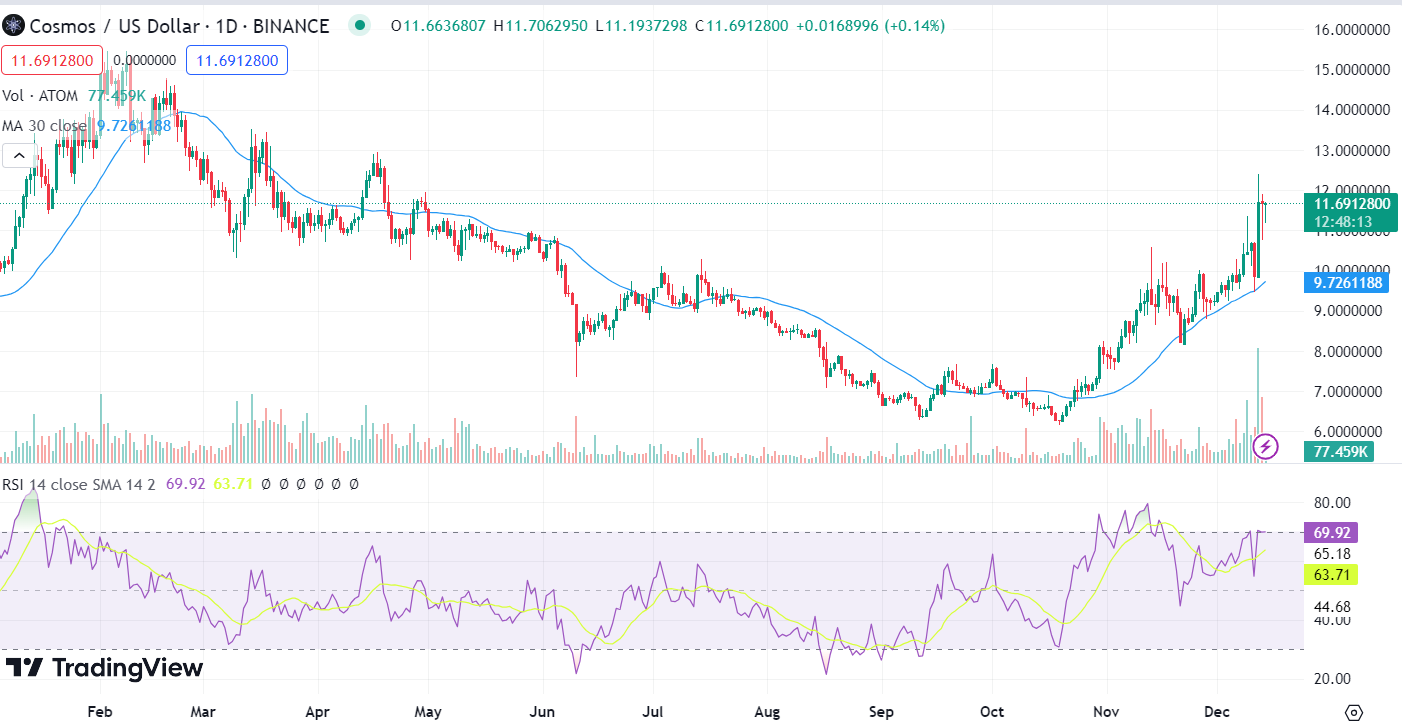 ATOM token beste crypto om nu te kopen