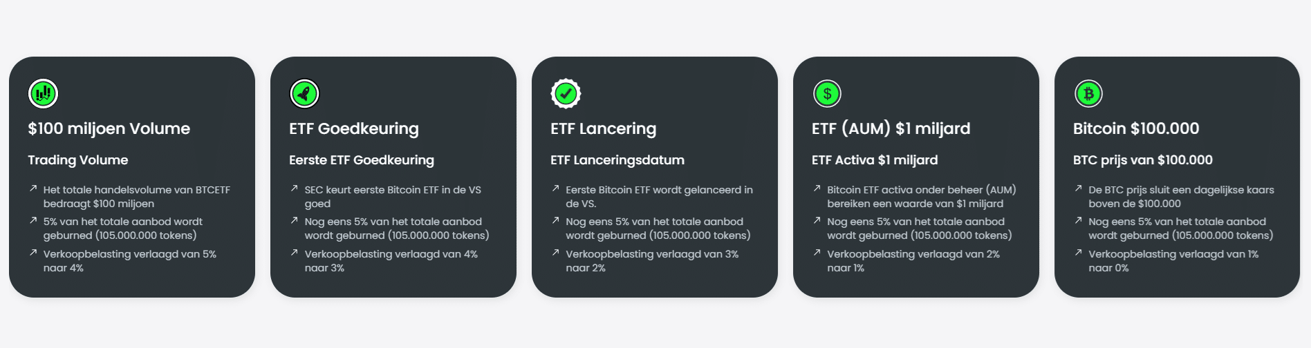 Bitcoin ETF Token mijlpalen