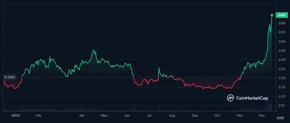 Cardano (ADA) koers verwachting 15 december