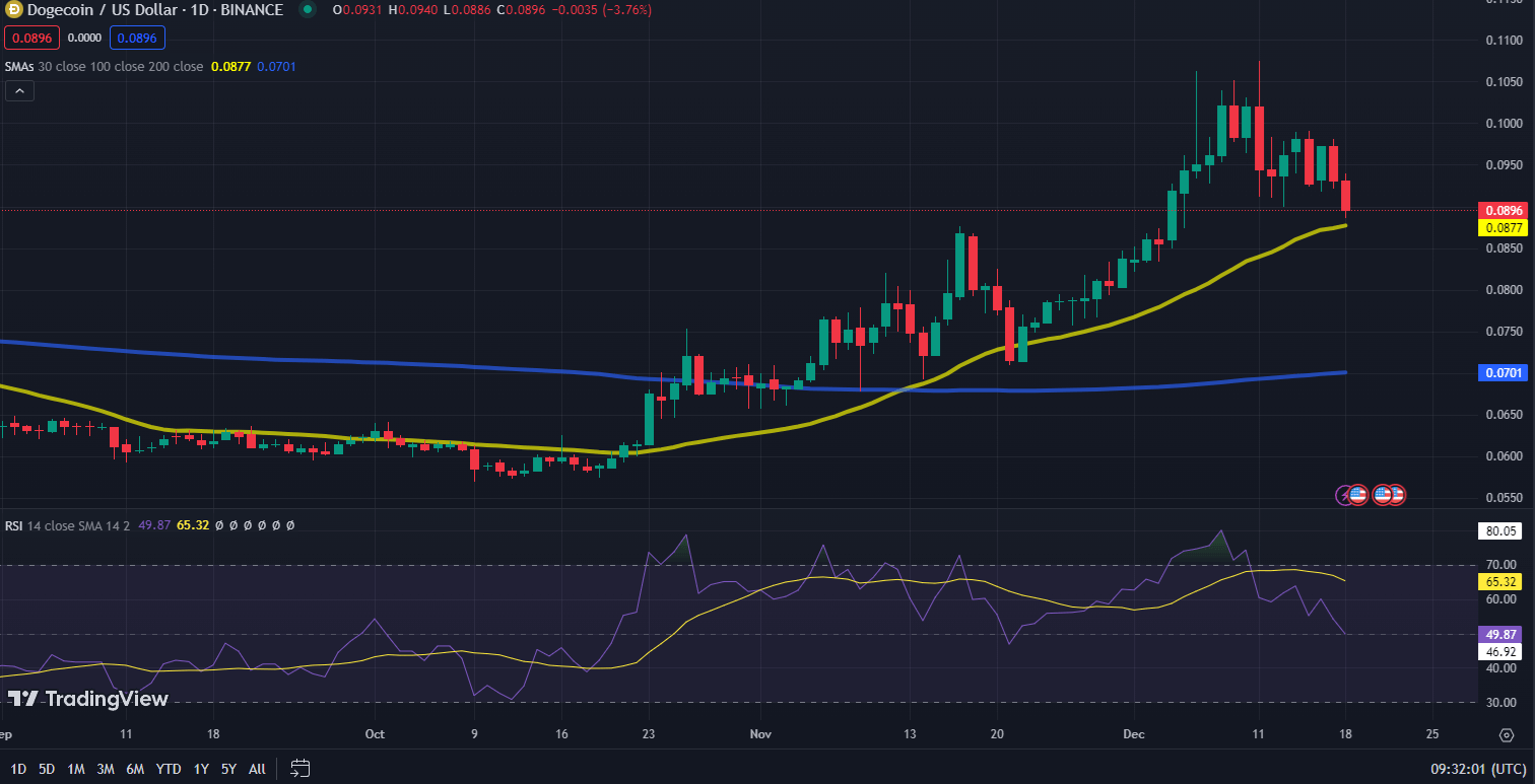 Dogecoin koers grafiek