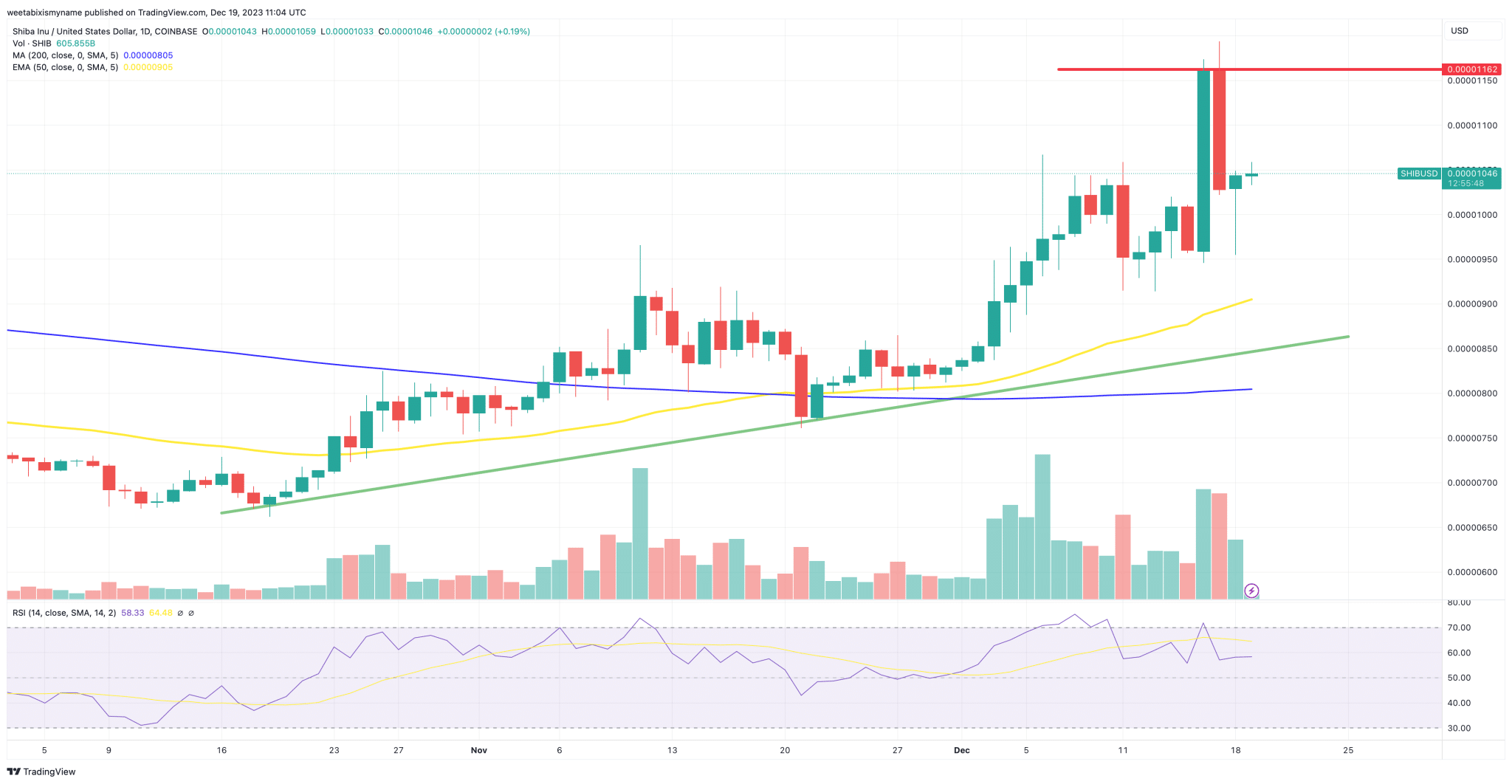 Shiba Inu Koers Verwachting - TradingView - 19 december 2023