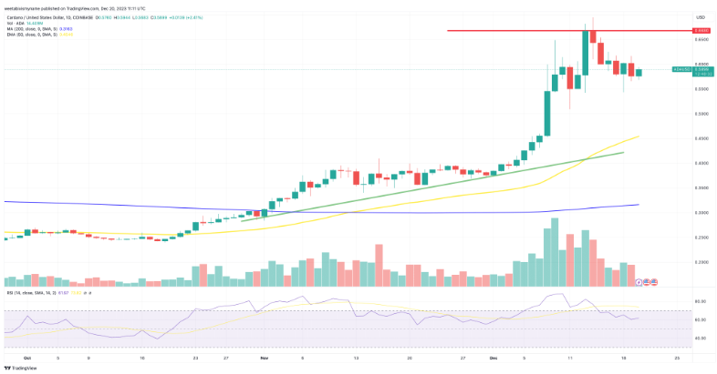 ADA koers verwachting 20 december