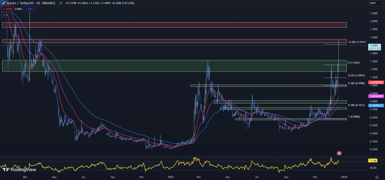 stx koers 21 december