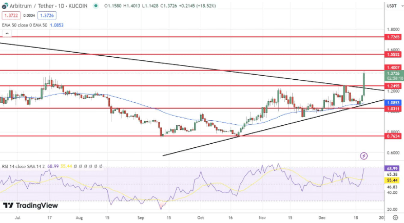 arbitrum-koers-verwachting