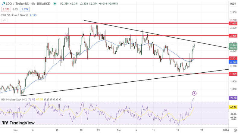 lido-koers-verwachting