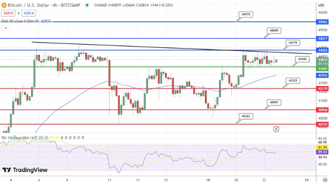 bitcoin-koers-verwachting-tradingview