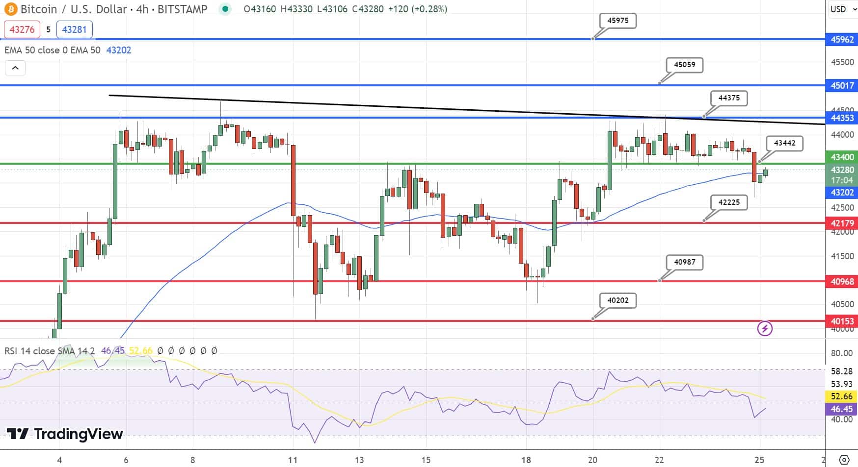 Bitcoin Technische analyse koers grafiek
