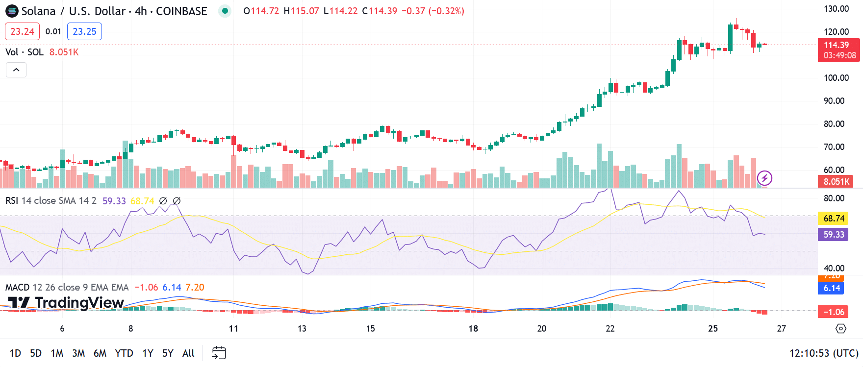Solana koers grafiek