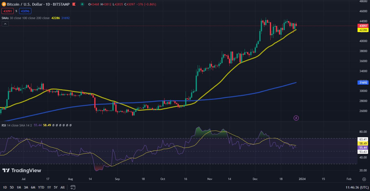 Bitcoin koers grafiek