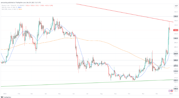 binance-koers-tradingview