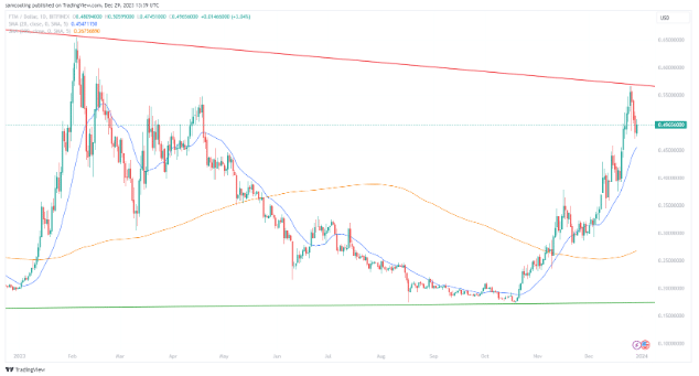 ftm-koers-tradingview