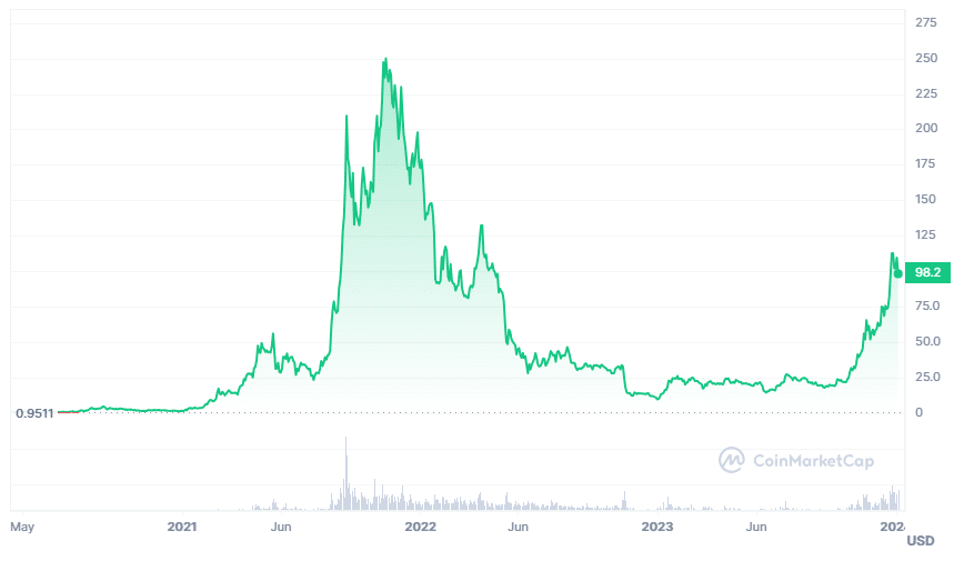 solana koers verwachting geschiedenis