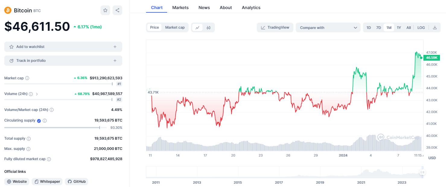 Bitcoin koers grafiek
