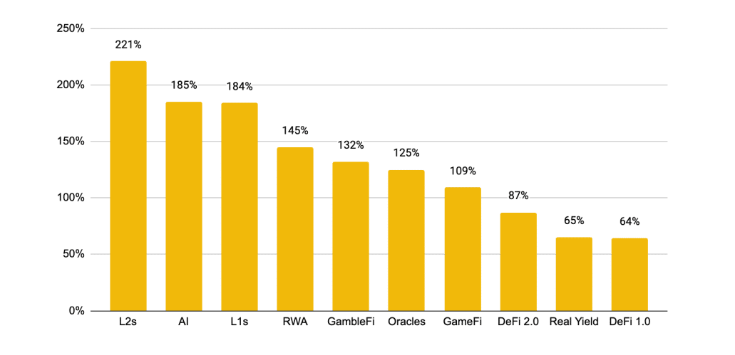 Binance Research Best Presterende Crypto Subsectors