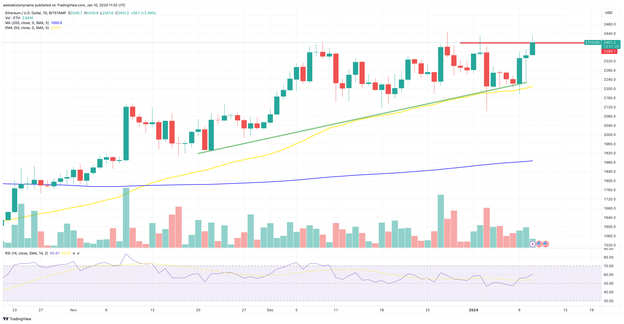 ethereum koers verwachtign 10 januari