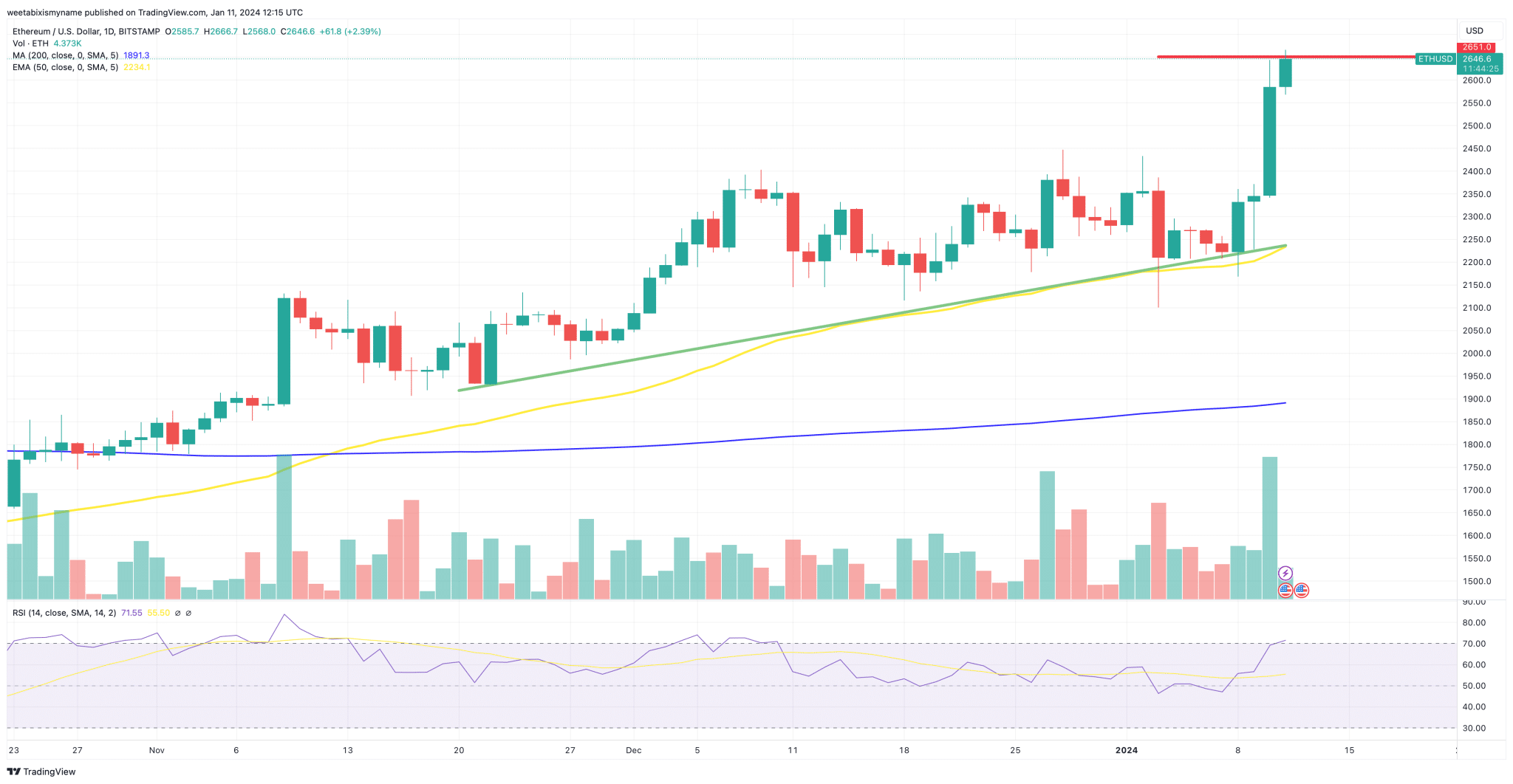 ETH koers verwachting 11 januari