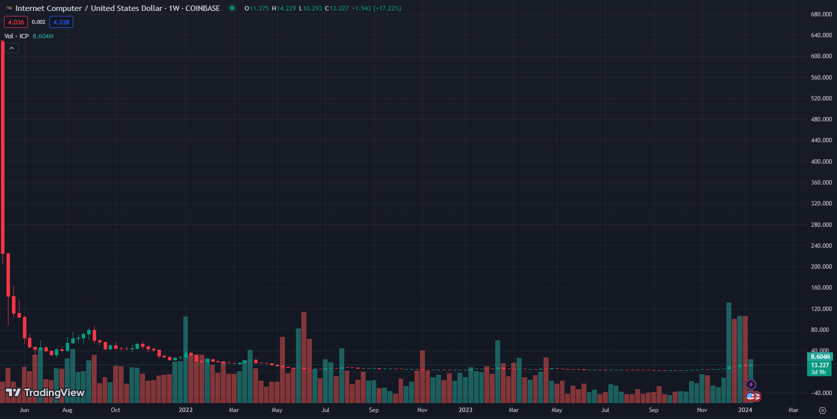 Historische koers ICP