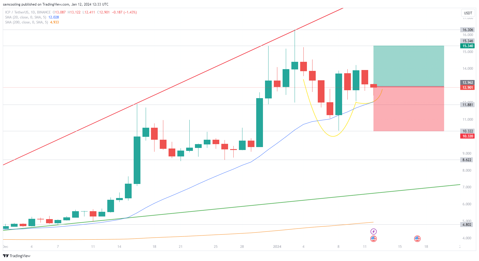 Internet Computer koers grafiek